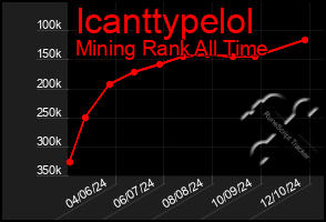 Total Graph of Icanttypelol