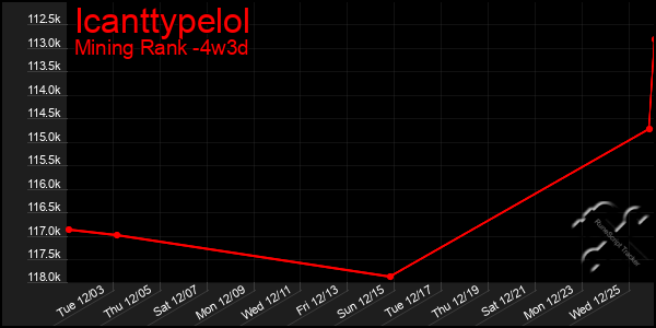 Last 31 Days Graph of Icanttypelol