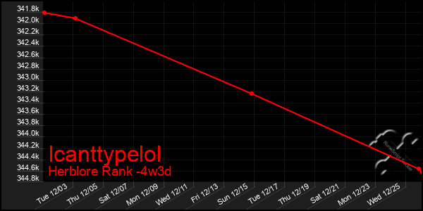 Last 31 Days Graph of Icanttypelol