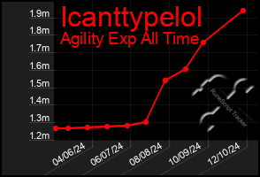 Total Graph of Icanttypelol