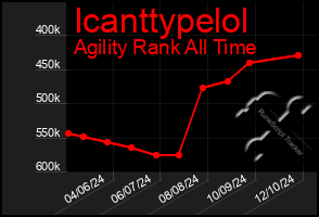 Total Graph of Icanttypelol