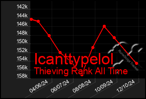 Total Graph of Icanttypelol