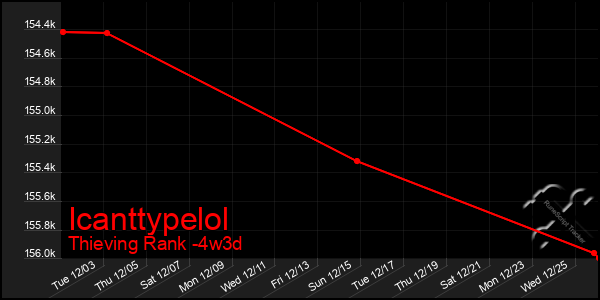 Last 31 Days Graph of Icanttypelol