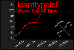 Total Graph of Icanttypelol