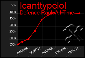 Total Graph of Icanttypelol