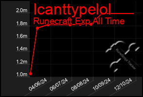 Total Graph of Icanttypelol