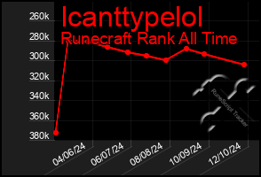 Total Graph of Icanttypelol