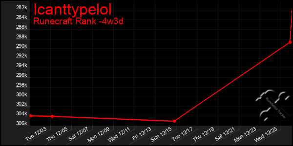 Last 31 Days Graph of Icanttypelol