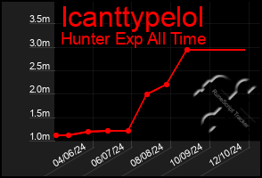 Total Graph of Icanttypelol