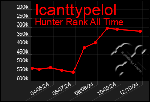 Total Graph of Icanttypelol