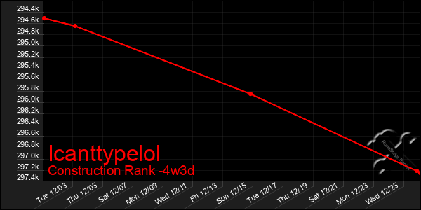 Last 31 Days Graph of Icanttypelol