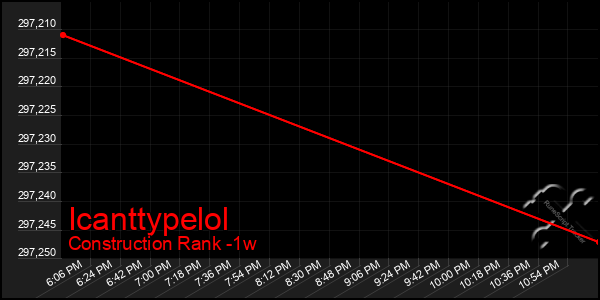 Last 7 Days Graph of Icanttypelol