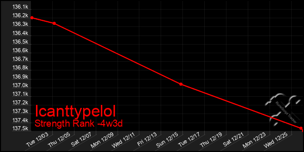 Last 31 Days Graph of Icanttypelol