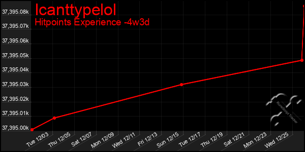 Last 31 Days Graph of Icanttypelol