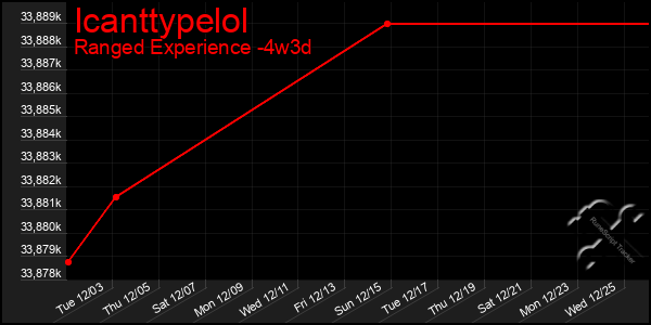 Last 31 Days Graph of Icanttypelol