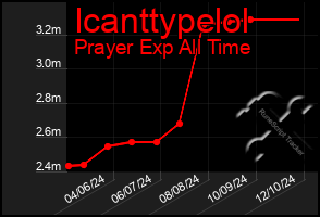 Total Graph of Icanttypelol