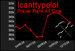 Total Graph of Icanttypelol