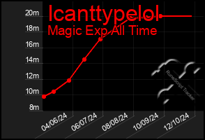 Total Graph of Icanttypelol