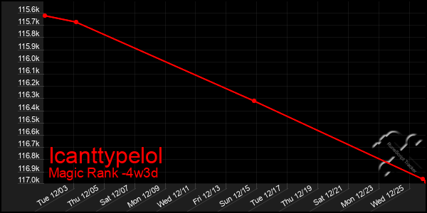 Last 31 Days Graph of Icanttypelol