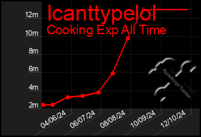 Total Graph of Icanttypelol