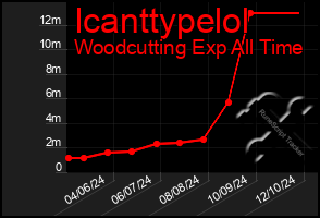 Total Graph of Icanttypelol