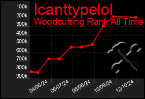 Total Graph of Icanttypelol