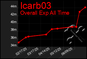 Total Graph of Icarb03