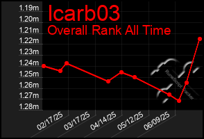 Total Graph of Icarb03