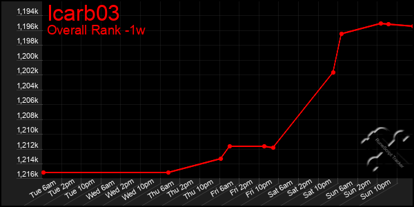 1 Week Graph of Icarb03