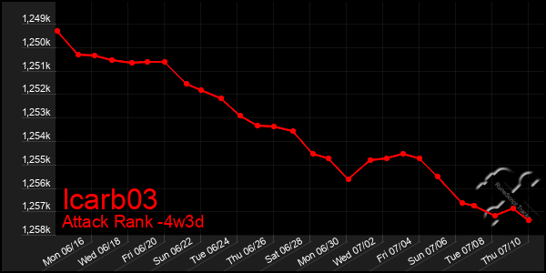 Last 31 Days Graph of Icarb03