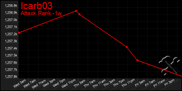 Last 7 Days Graph of Icarb03