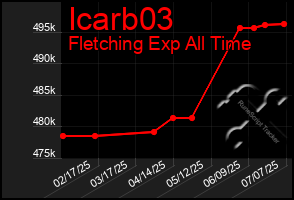 Total Graph of Icarb03