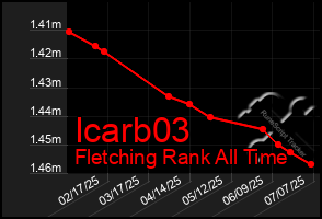 Total Graph of Icarb03