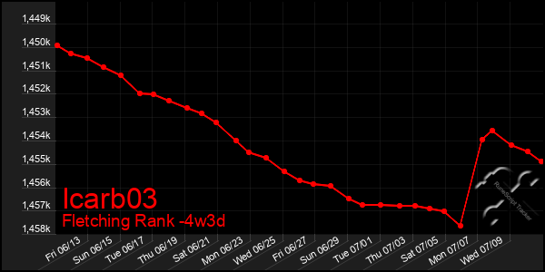 Last 31 Days Graph of Icarb03