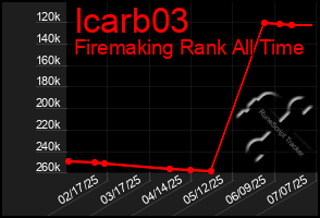 Total Graph of Icarb03