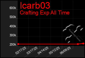 Total Graph of Icarb03