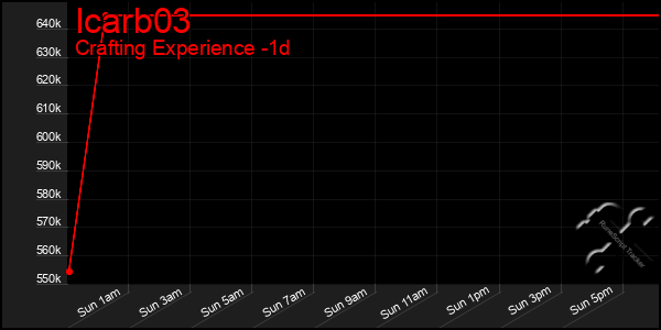 Last 24 Hours Graph of Icarb03