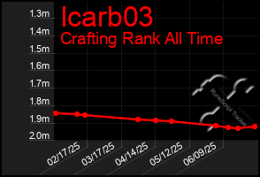 Total Graph of Icarb03