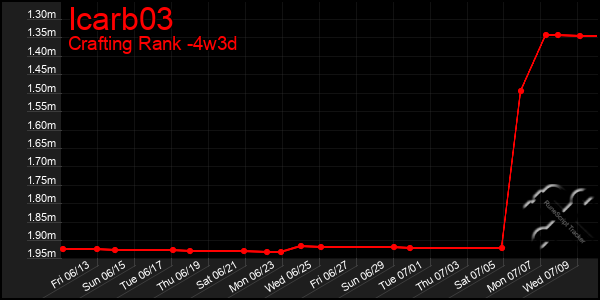 Last 31 Days Graph of Icarb03