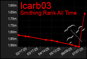 Total Graph of Icarb03