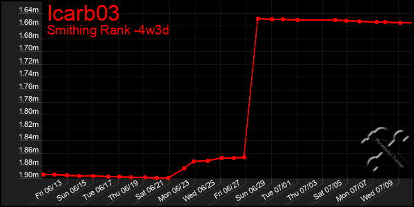 Last 31 Days Graph of Icarb03