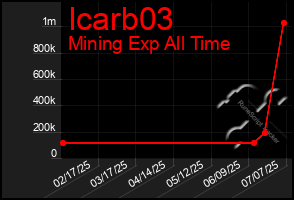 Total Graph of Icarb03