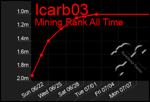Total Graph of Icarb03