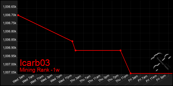Last 7 Days Graph of Icarb03
