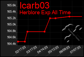 Total Graph of Icarb03