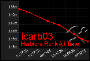 Total Graph of Icarb03
