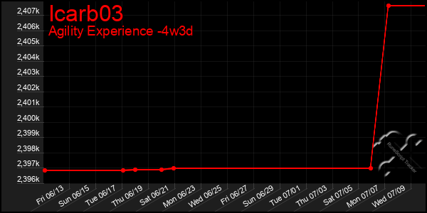 Last 31 Days Graph of Icarb03