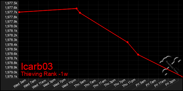 Last 7 Days Graph of Icarb03