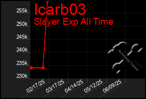 Total Graph of Icarb03