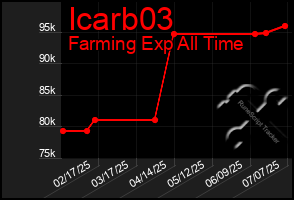 Total Graph of Icarb03
